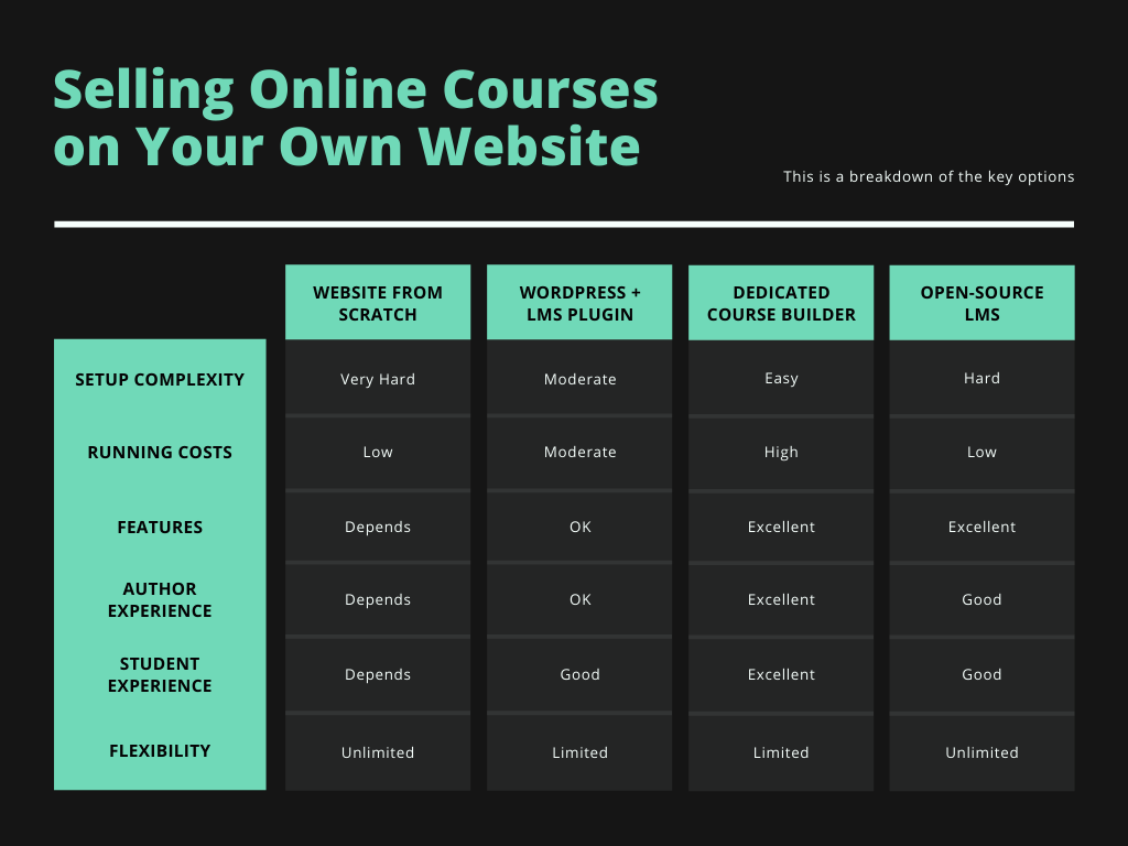online course options with your own website