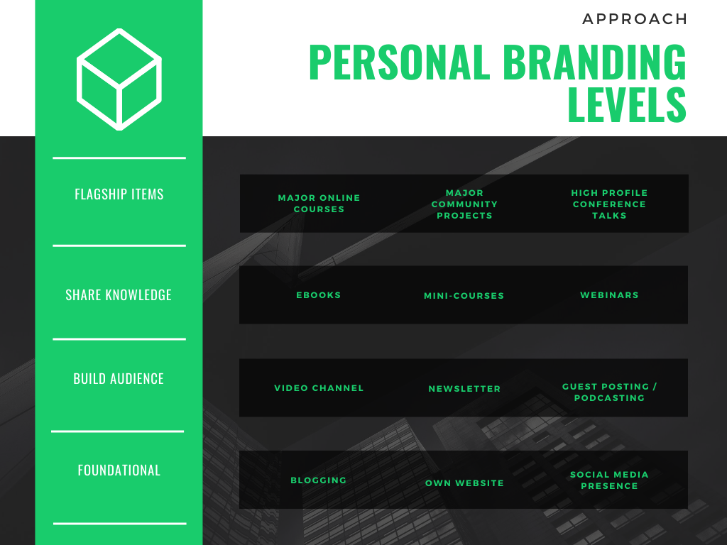 Personal Branding Difficulty