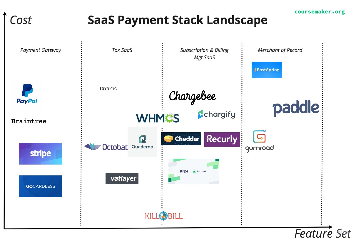 SaaS payment options diagram