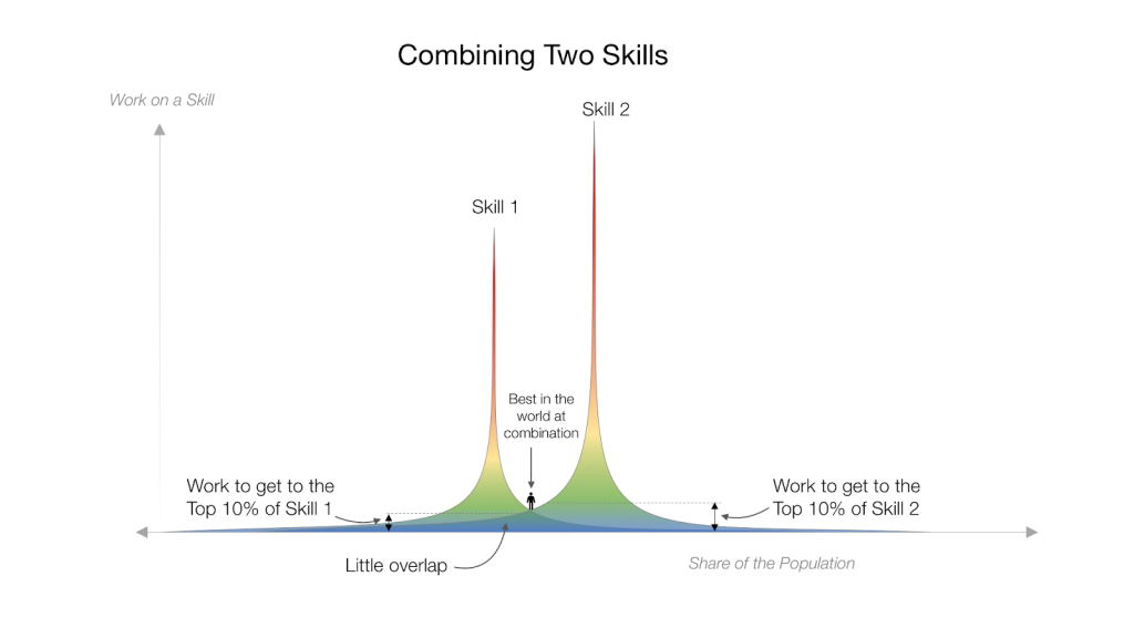 Skill stacking